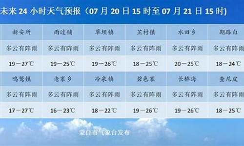 建水天气预报_蒙自天气预报