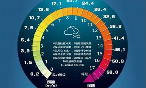 今日天气风力几级_天气预报今天风力几级