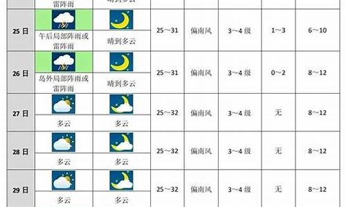 枝江未来15天气_未来十天天气预报枝江