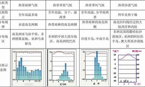 十二种气候类型归纳总结_十二种气候类型归纳总结表格降水量