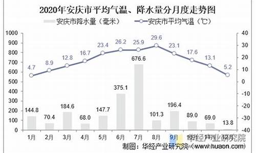 安庆气候分析_安庆气候