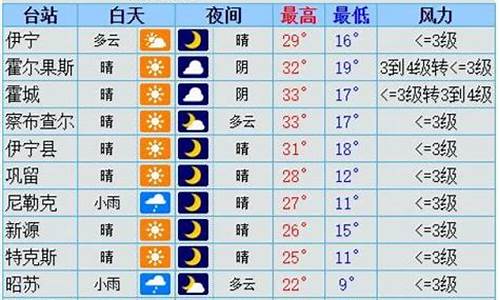 新疆伊犁天气预报_新疆伊犁天气预报30天准确