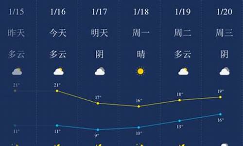 汕头天气预报一周7天_汕头天气预报一周7天查询结果是什么