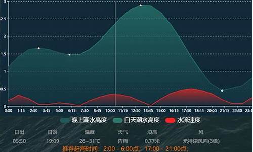 葫芦岛天气预报及潮汐_葫芦岛今天潮汐时间表