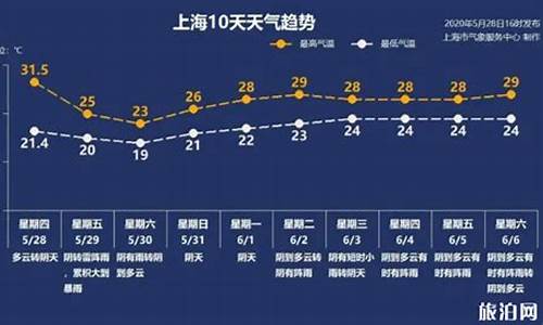 上海杨浦天气预报30天_上海杨浦天气预报7天