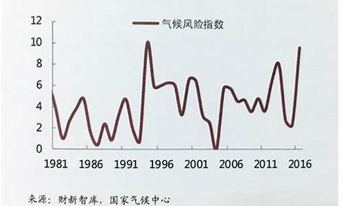 气候变化风险评估_气候风险指数怎样计算