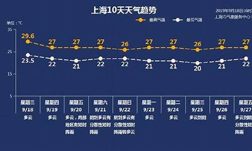 上海今天的天气预报是多少度_上海今天的天气预报