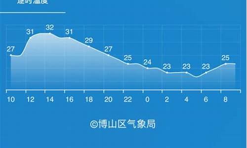 博山天气预报24小时详情表_博山天气预报24小时