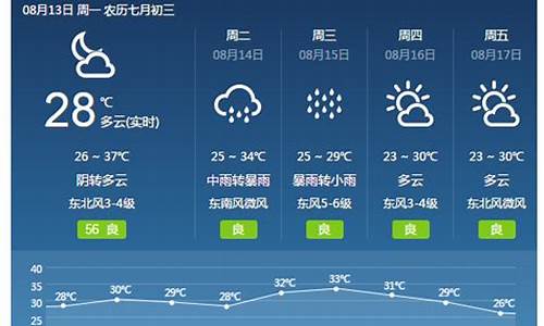 焦作天气预报7天准确率_焦作天气预报七天